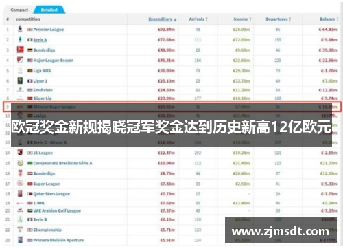 欧冠奖金新规揭晓冠军奖金达到历史新高12亿欧元